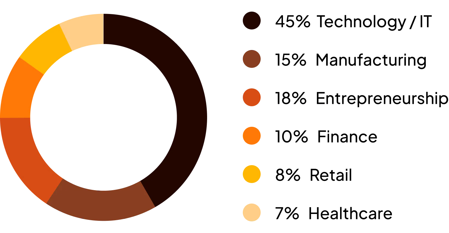 Scaler Online PGP learner profile distribution chart
